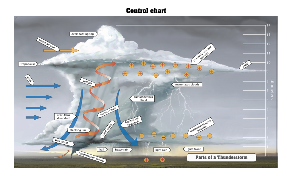 What is the flanking line of a supercell thunderstorm? 