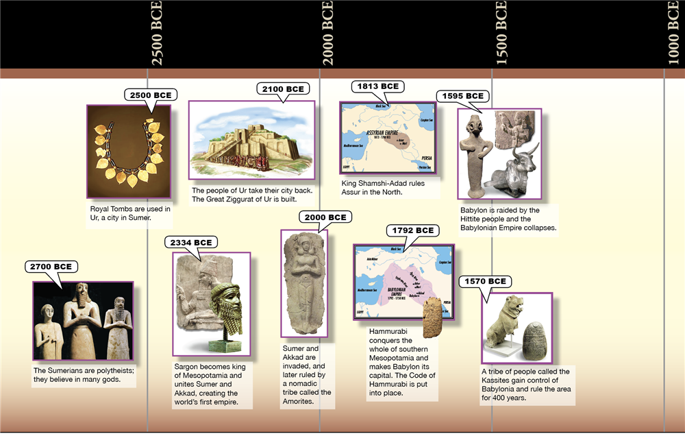 Montessori Materials: Timeline Of Ancient Mesopotamia